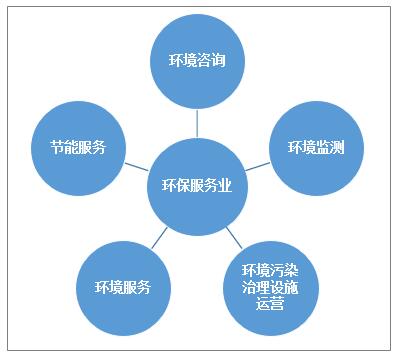 中國環(huán)保服務產(chǎn)業(yè)活力提升，市場規(guī)模增至4058.9億元