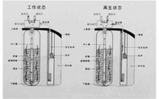 全自動(dòng)軟化水設(shè)備的工作原理