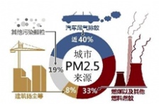 汽車尾氣排放在VOCs排放中占比很大，治理及監(jiān)測卻鮮有研究