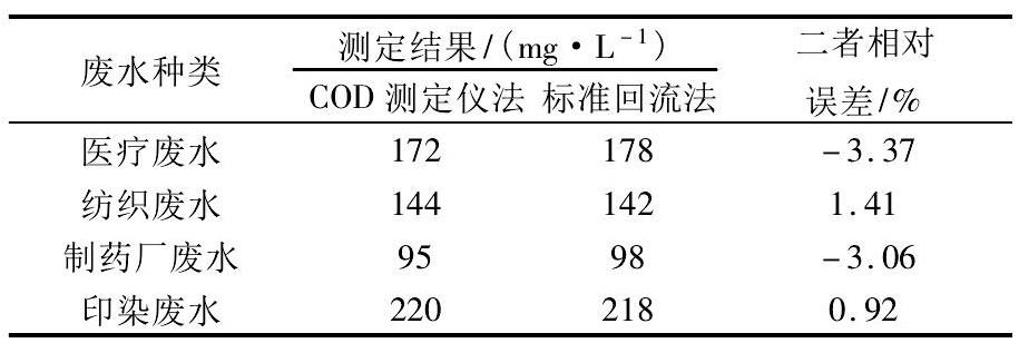 COD測定儀法測定不同水樣COD消解時(shí)間的差異性