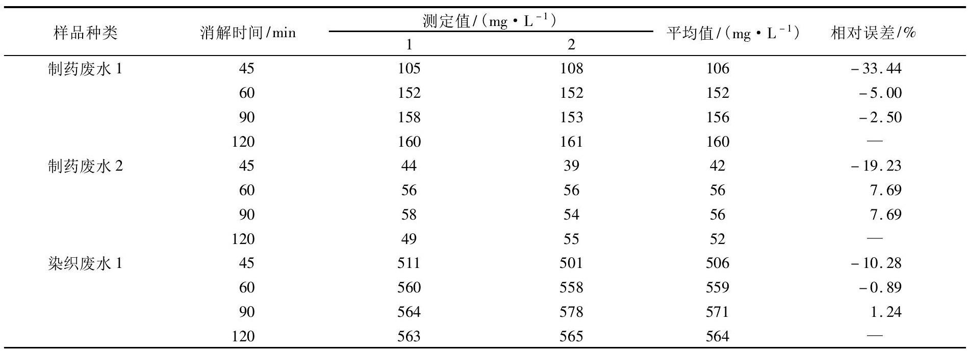 COD測定儀法測定不同水樣COD消解時(shí)間的差異性