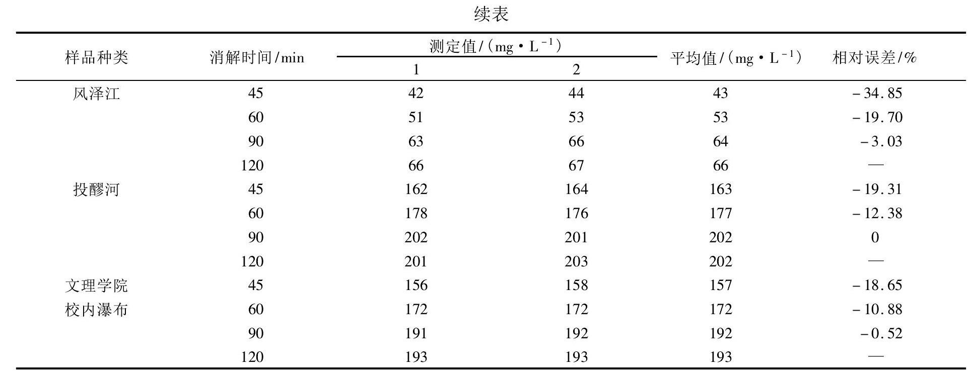 COD測定儀法測定不同水樣COD消解時(shí)間的差異性