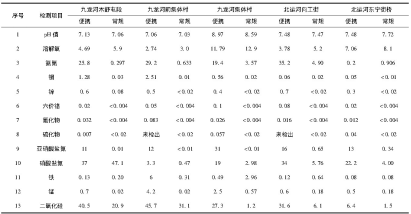 水質(zhì)檢測儀