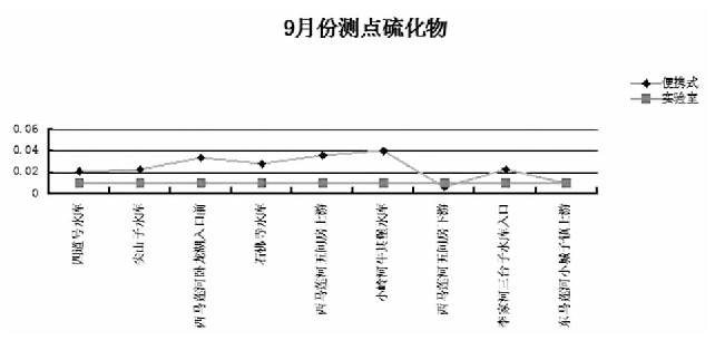 水質(zhì)檢測儀