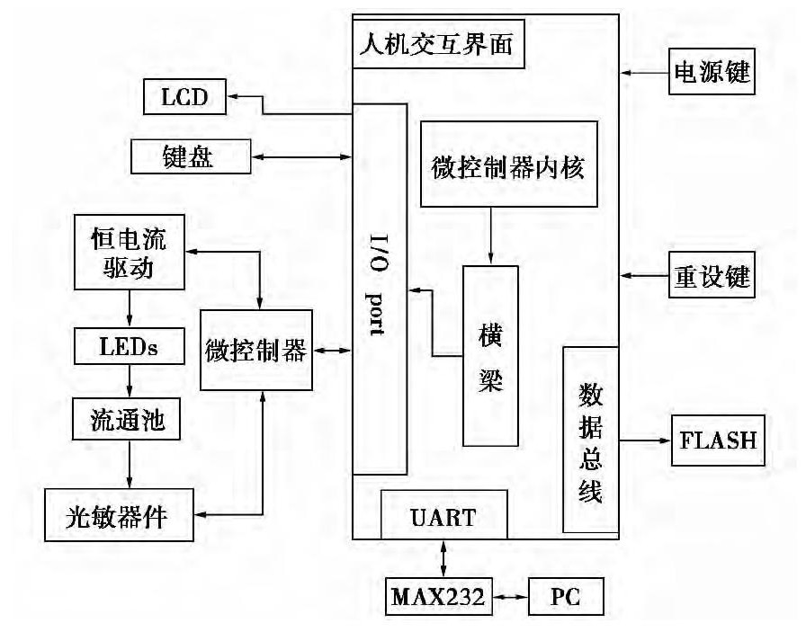 水質(zhì)檢測儀