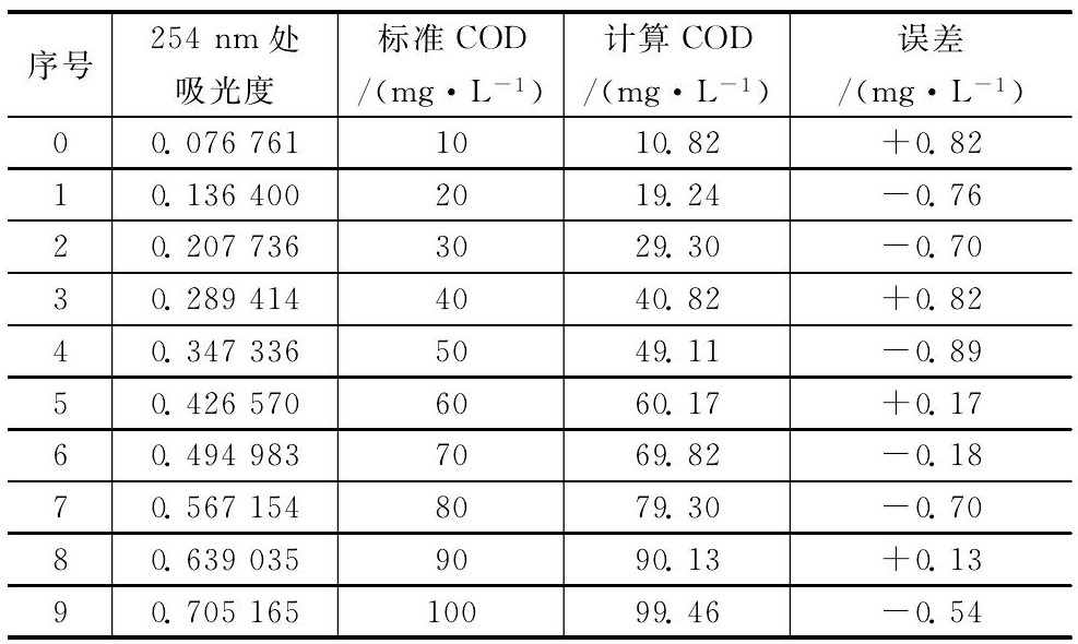 水質(zhì)檢測(cè)儀器