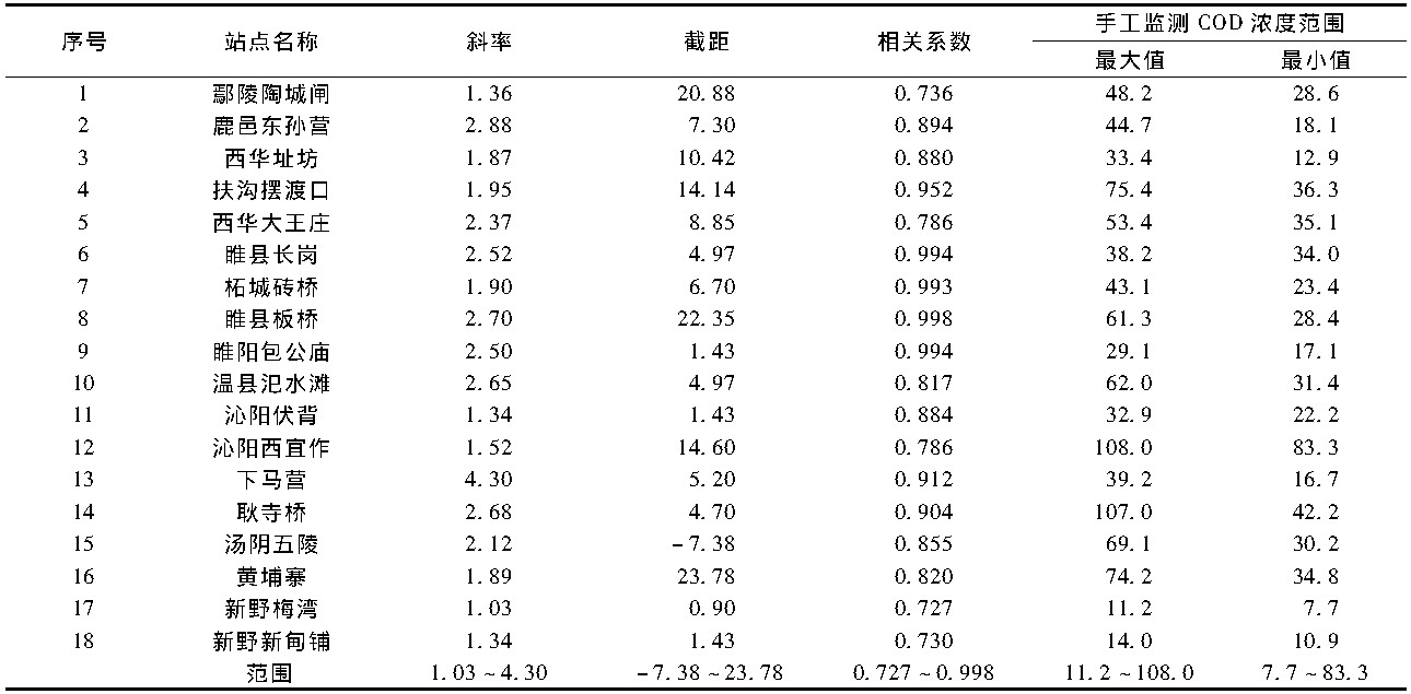 地表水中TOC與COD換算關(guān)系研究