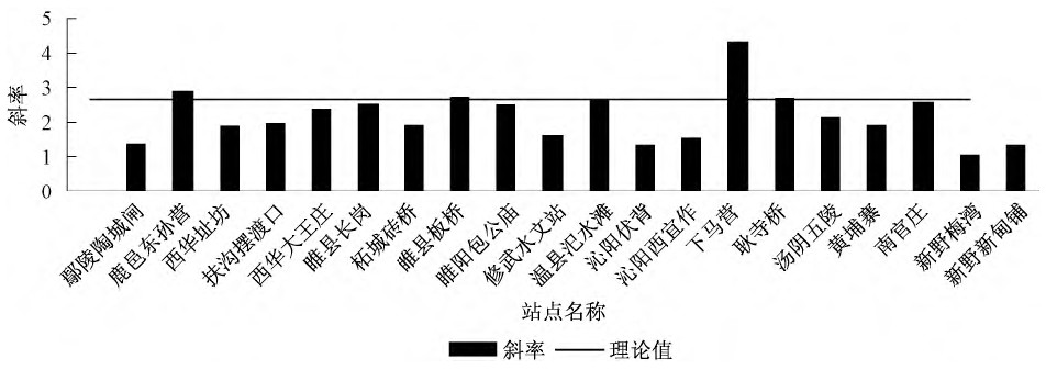 地表水中TOC與COD換算關(guān)系研究