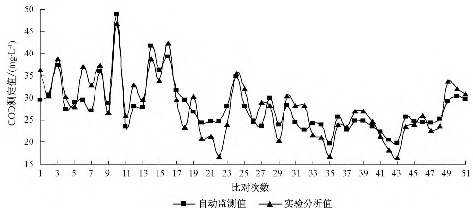 地表水中TOC與COD換算關(guān)系研究