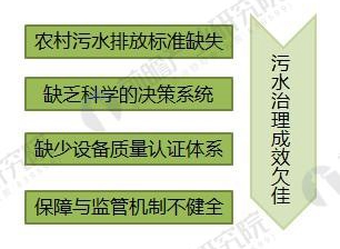 2018年村鎮(zhèn)污水處理行業(yè)發(fā)展前景分析