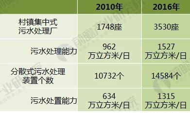 2018年村鎮(zhèn)污水處理行業(yè)發(fā)展前景分析