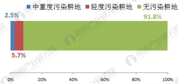 2018年土壤修復行業(yè)發(fā)展前景分析