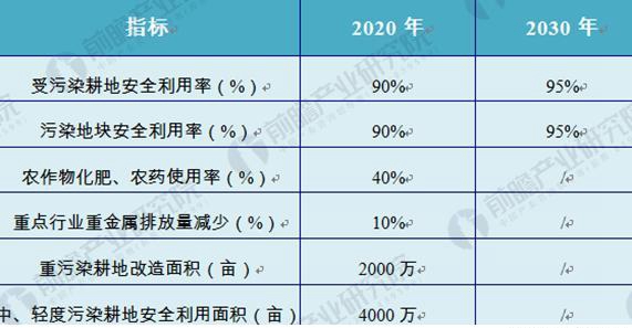 2018年土壤修復行業(yè)發(fā)展前景分析