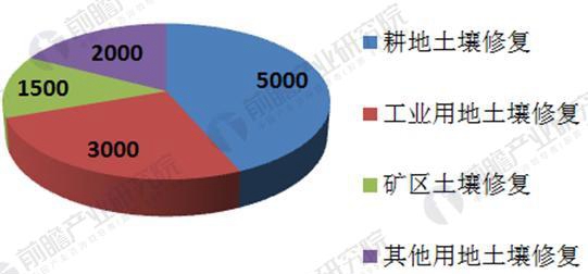 2018年土壤修復行業(yè)發(fā)展前景分析