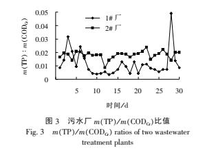 污水可生化性對(duì)污水處理效果影響的分析