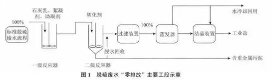 實現(xiàn)脫硫廢水零排放工藝分析