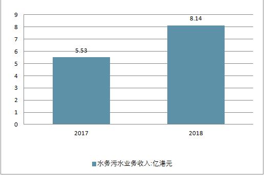 2018年中國水務行業(yè)現(xiàn)狀及未來行業(yè)發(fā)展前景分析預測