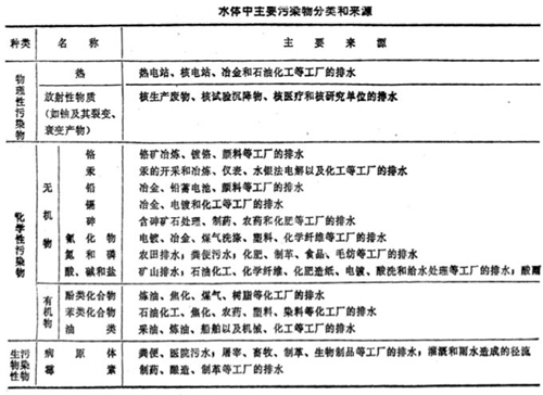 水質(zhì)分析中分析方法的原則