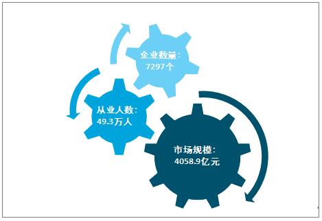 2019年我國(guó)環(huán)保服務(wù)業(yè)市場(chǎng)概況