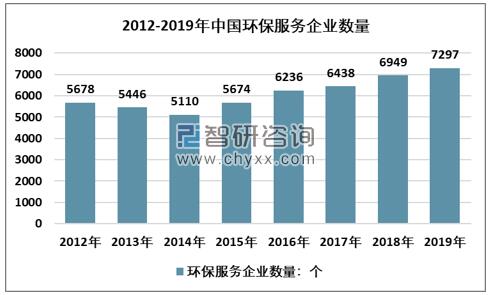 2012-2019年中國(guó)環(huán)保服務(wù)企業(yè)數(shù)量走勢(shì)圖