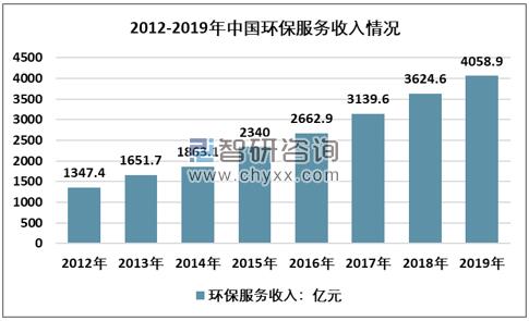 2012-2019年中國(guó)環(huán)保服務(wù)收入走勢(shì)圖