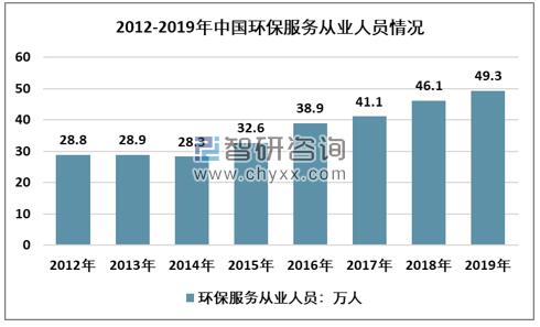 2012-2019年環(huán)保服務(wù)從業(yè)人數(shù)走勢(shì)圖