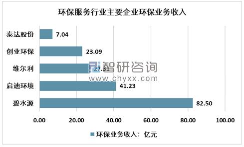 2019年全國(guó)環(huán)保服務(wù)行業(yè)主要企業(yè)環(huán)保業(yè)務(wù)收入統(tǒng)計(jì)